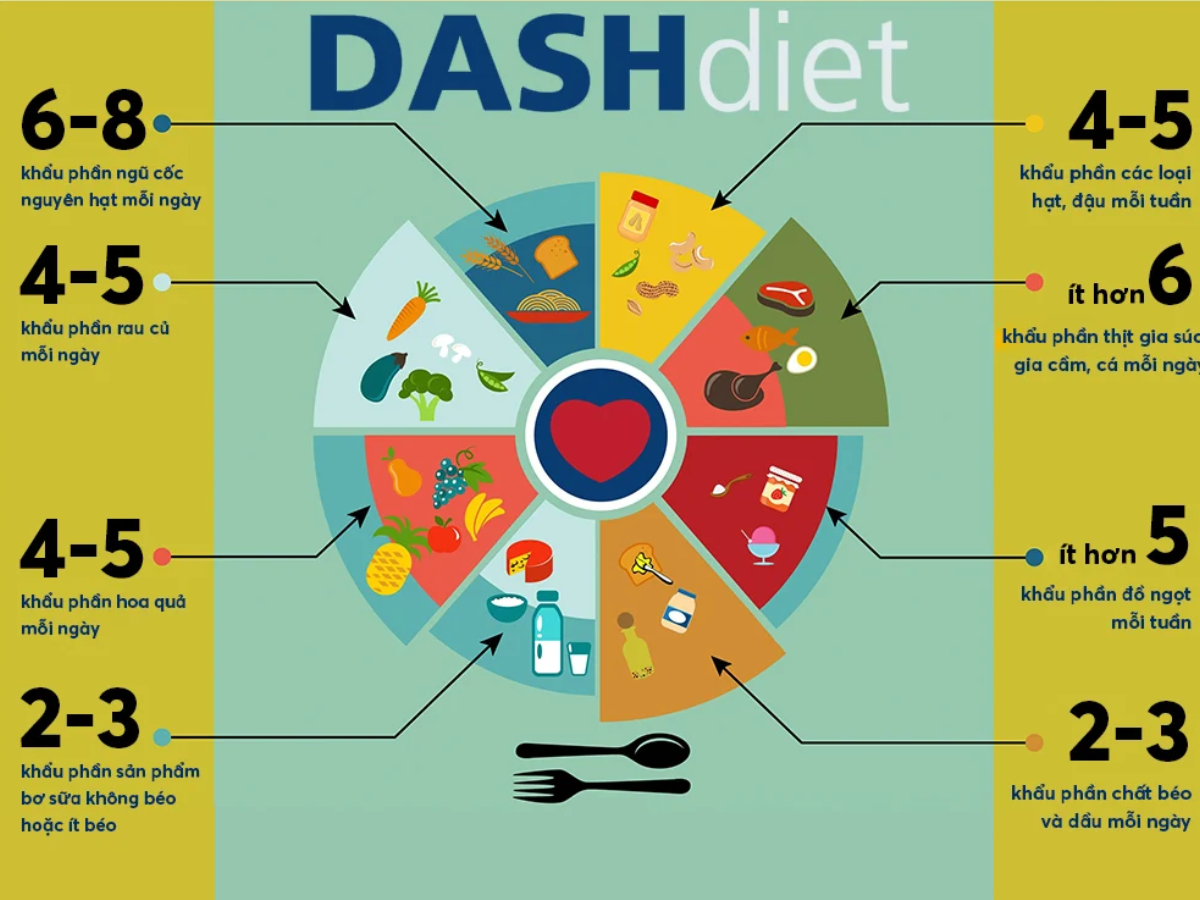 Chế Độ Ăn DASH